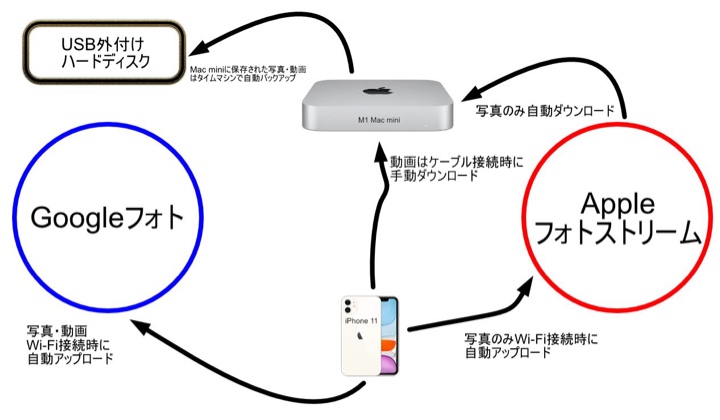 iPhone 11と母艦のMac miniとマイフォトストリームとGoogleフォトのバックアップの図