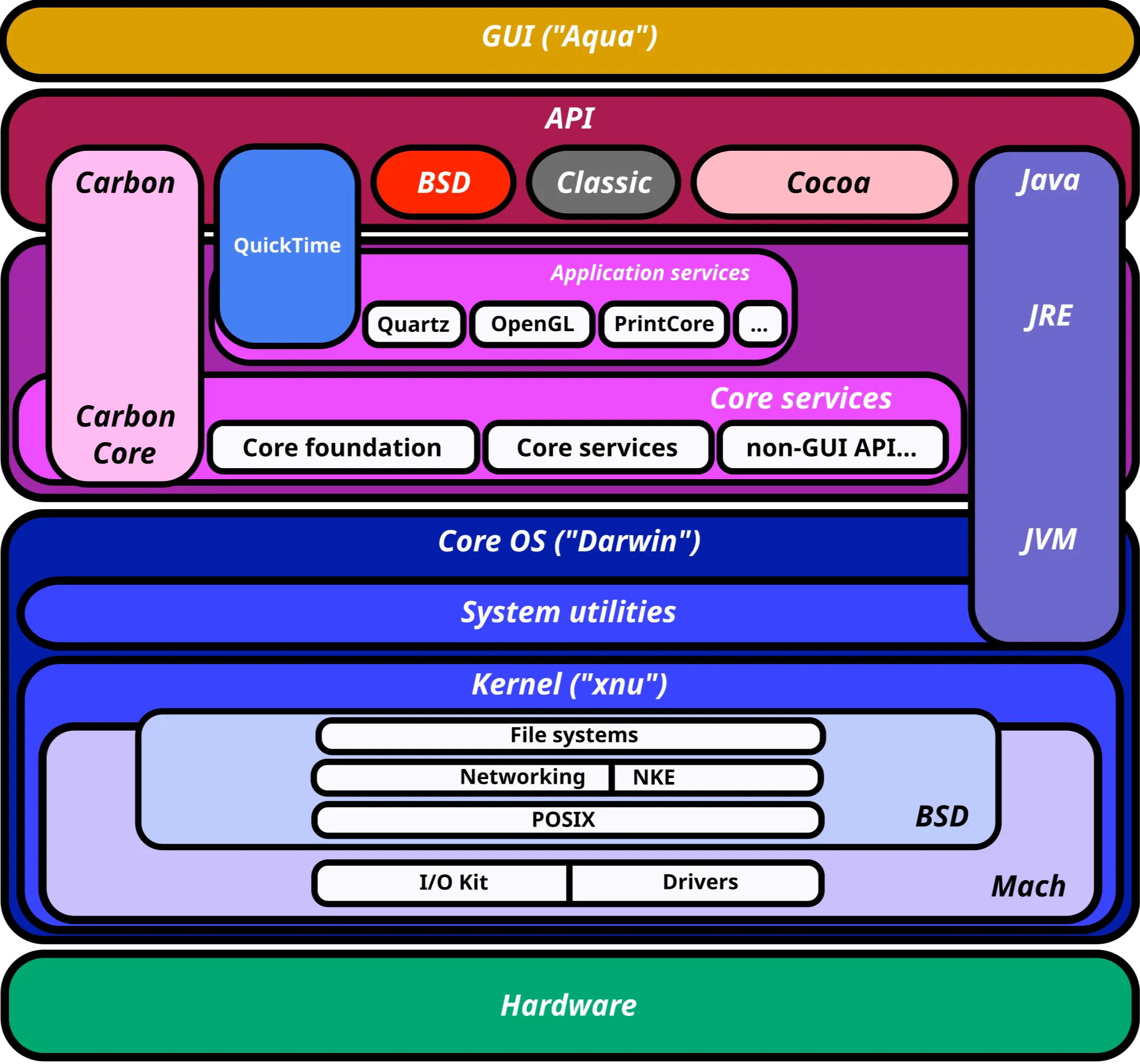 Apple's Darwin OS and XNU Kernel（AppleのDarwin OSとXNUカーネルの詳細）を読んで【macOS ...
